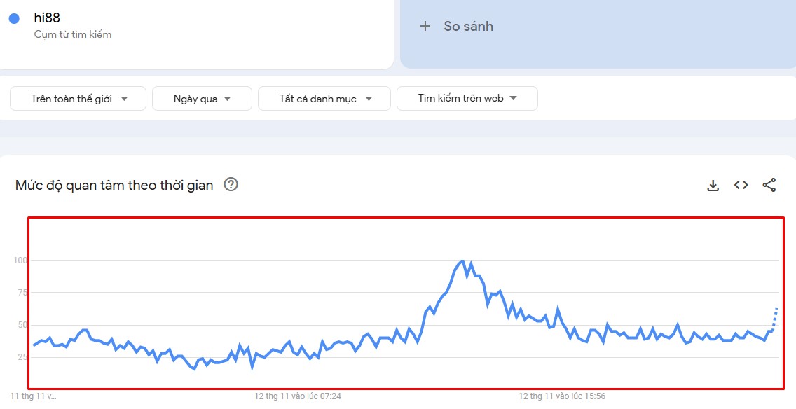 Biểu đồ Hi88 trên Google Trend